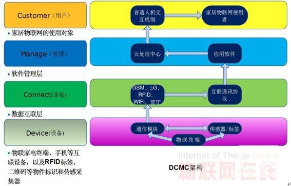 体系架构 家庭家居物联网系统