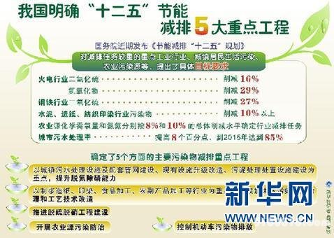 （图表）[节能减排]我国明确“十二五”节能减排5大重点工程