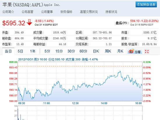 苹果股价昨日跌破600美元