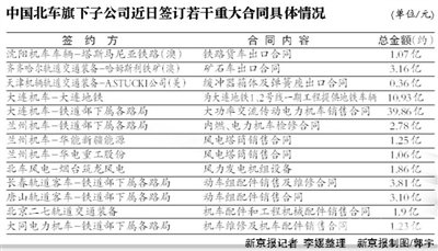 新京报讯 （记者钟晶晶）中国北车昨日披露公司近日签订的若干重大合同，总计金额达72亿元，其中与铁道部的合同占总合同额的七成。