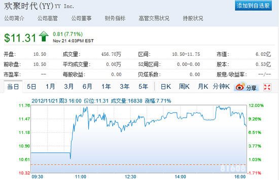 YY上市首日股价走势图