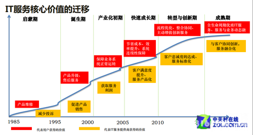 赛迪顾问携手微软发布亚洲IT服务白皮书 